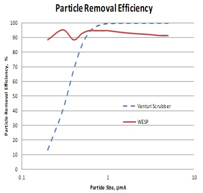 Particle Removal Efficiency